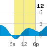 Cocohatchee River tide chart for Friday, January 12, 2024