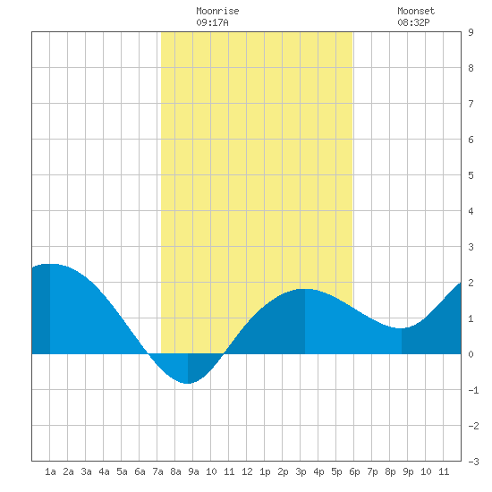 Cocohatchee River tide chart for Saturday, January 13, 2024