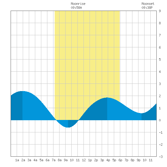 Cocohatchee River tide chart for Sunday, January 14, 2024