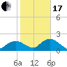 Cocohatchee River tide chart for Wednesday, January 17, 2024