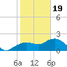 Cocohatchee River tide chart for Friday, January 19, 2024