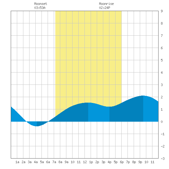 Cocohatchee River tide chart for Sunday, January 21, 2024