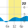 Cocohatchee River tide chart for Monday, January 22, 2024
