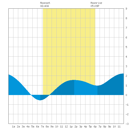 Cocohatchee River tide chart for Wednesday, January 24, 2024