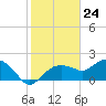 Cocohatchee River tide chart for Wednesday, January 24, 2024