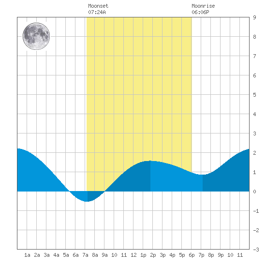 Cocohatchee River tide chart for Thursday, January 25, 2024
