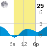 Cocohatchee River tide chart for Thursday, January 25, 2024
