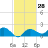 Cocohatchee River tide chart for Sunday, January 28, 2024