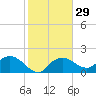 Cocohatchee River tide chart for Monday, January 29, 2024