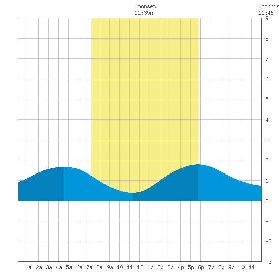 Cocohatchee River tide chart for Tuesday, January 2, 2024