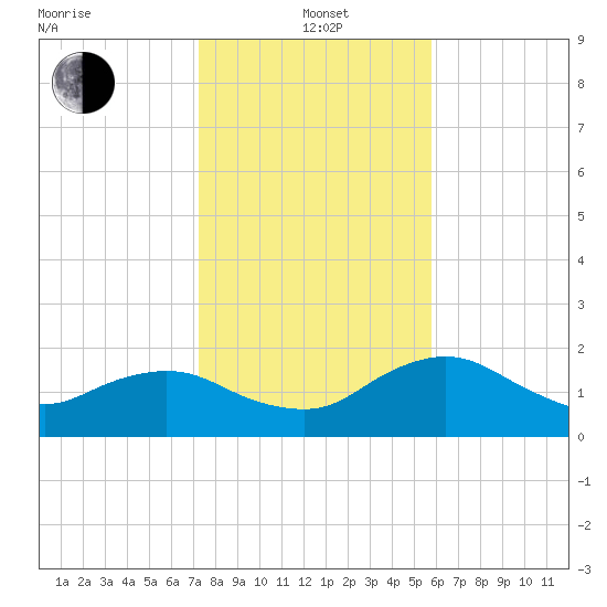 Cocohatchee River tide chart for Wednesday, January 3, 2024