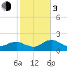 Cocohatchee River tide chart for Wednesday, January 3, 2024