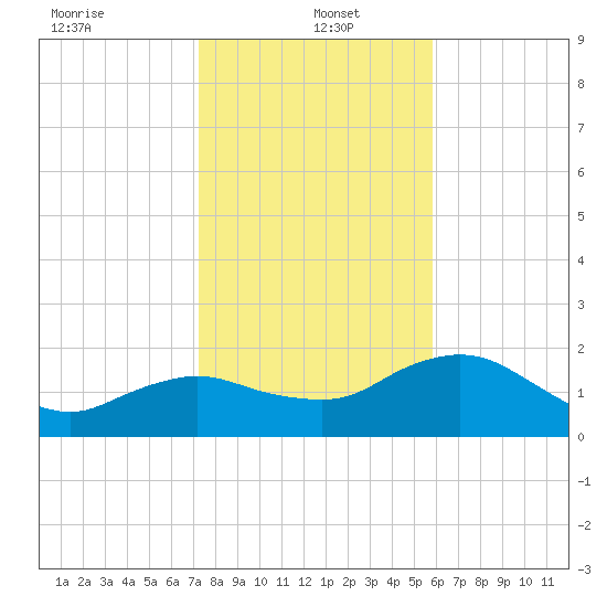 Cocohatchee River tide chart for Thursday, January 4, 2024