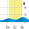 Cocohatchee River tide chart for Thursday, January 4, 2024