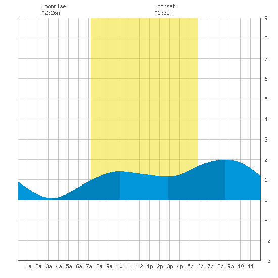 Cocohatchee River tide chart for Saturday, January 6, 2024
