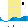 Cocohatchee River tide chart for Monday, January 8, 2024