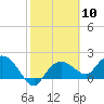 Cocohatchee River tide chart for Saturday, February 10, 2024
