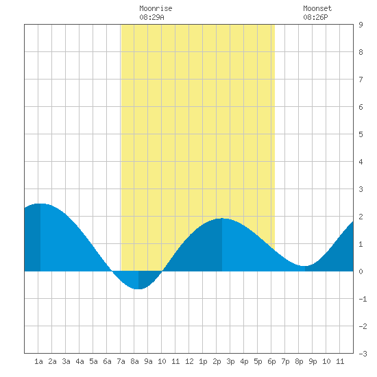 Cocohatchee River tide chart for Sunday, February 11, 2024