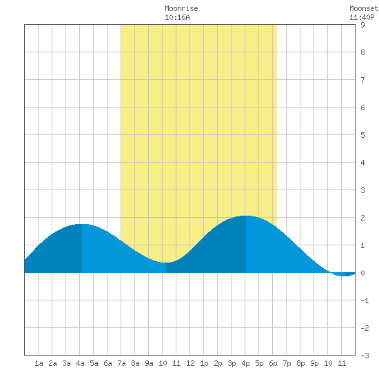 Cocohatchee River tide chart for Wednesday, February 14, 2024