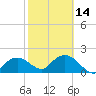 Cocohatchee River tide chart for Wednesday, February 14, 2024