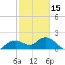 Cocohatchee River tide chart for Thursday, February 15, 2024
