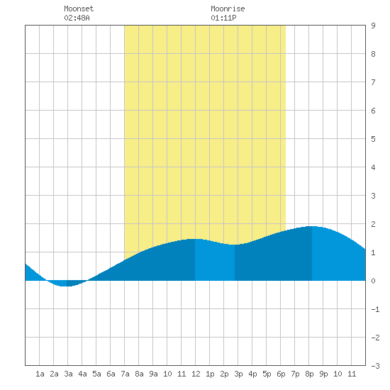 Cocohatchee River tide chart for Sunday, February 18, 2024