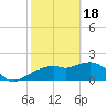 Cocohatchee River tide chart for Sunday, February 18, 2024