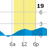 Cocohatchee River tide chart for Monday, February 19, 2024