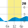 Cocohatchee River tide chart for Tuesday, February 20, 2024