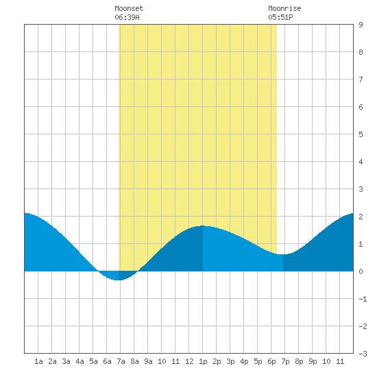 Cocohatchee River tide chart for Friday, February 23, 2024