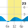 Cocohatchee River tide chart for Friday, February 23, 2024