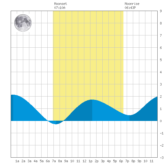 Cocohatchee River tide chart for Saturday, February 24, 2024
