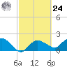 Cocohatchee River tide chart for Saturday, February 24, 2024