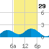 Cocohatchee River tide chart for Thursday, February 29, 2024