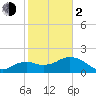Cocohatchee River tide chart for Friday, February 2, 2024