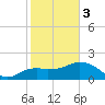 Cocohatchee River tide chart for Saturday, February 3, 2024