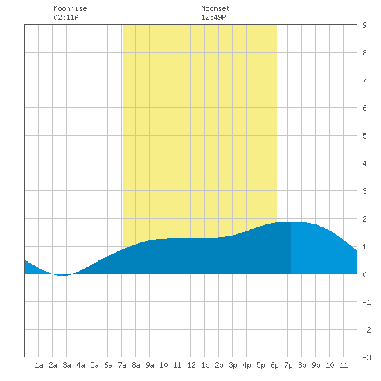 Cocohatchee River tide chart for Sunday, February 4, 2024