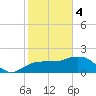 Cocohatchee River tide chart for Sunday, February 4, 2024