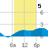 Cocohatchee River tide chart for Monday, February 5, 2024
