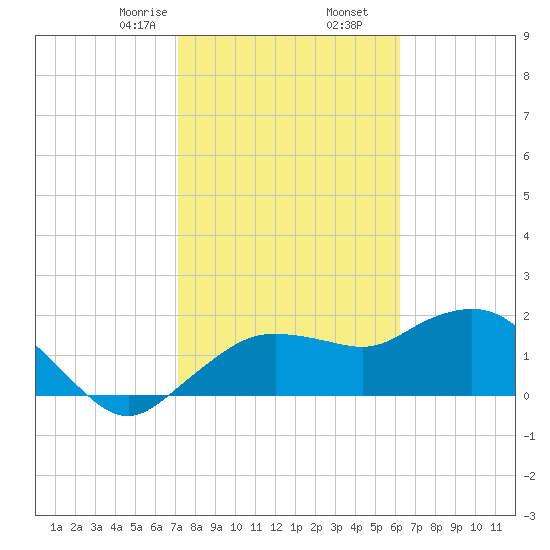 Cocohatchee River tide chart for Tuesday, February 6, 2024