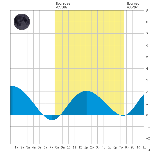Cocohatchee River tide chart for Sunday, March 10, 2024