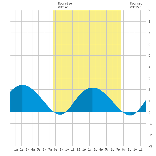 Cocohatchee River tide chart for Monday, March 11, 2024