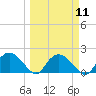 Cocohatchee River tide chart for Monday, March 11, 2024