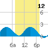 Cocohatchee River tide chart for Tuesday, March 12, 2024