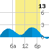 Cocohatchee River tide chart for Wednesday, March 13, 2024