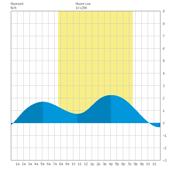 Cocohatchee River tide chart for Thursday, March 14, 2024