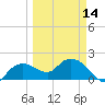 Cocohatchee River tide chart for Thursday, March 14, 2024