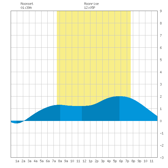 Cocohatchee River tide chart for Saturday, March 16, 2024