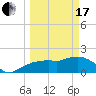Cocohatchee River tide chart for Sunday, March 17, 2024
