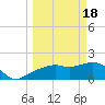 Cocohatchee River tide chart for Monday, March 18, 2024